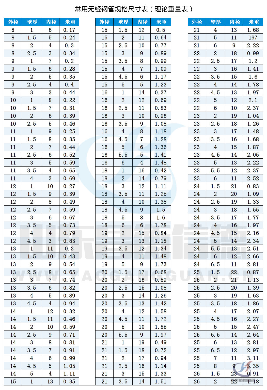 無(wú)縫鋼管規(guī)格尺寸表(理論重量表)10-1 無(wú)縫鋼管規(guī)格尺寸表(理論重量表)10-1